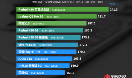 11月Android手机性价比榜：5G手机白菜价安兔兔手机性能排行榜「11月Android手机性价比榜：5G手机白菜价」