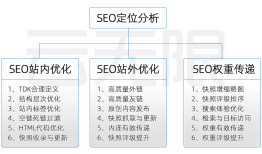 百度快照，SEO还是SEM？